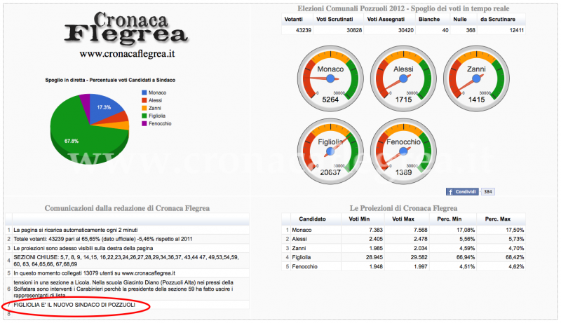 Elezioni Comunali Pozzuoli 2012 – Spoglio dei voti in tempo reale