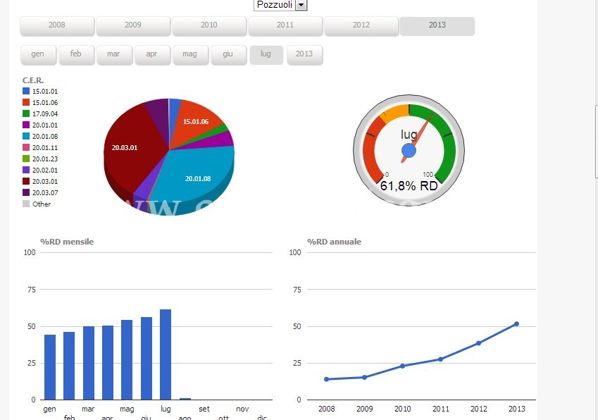 POZZUOLI/ Continua a “ballare” la raccolta differenziata, si torna al 62%