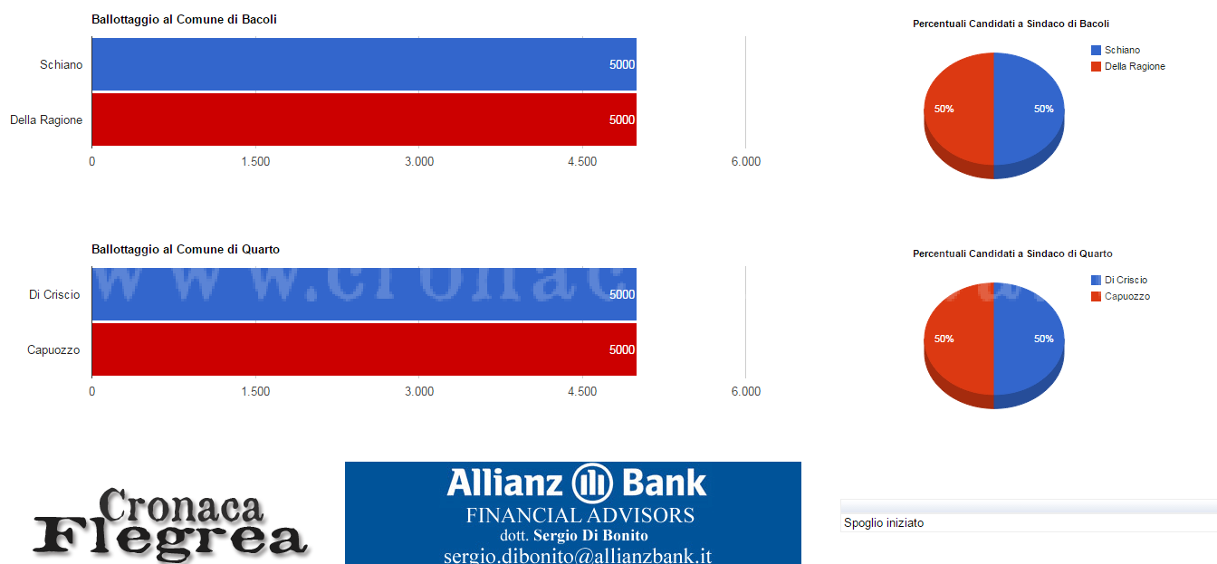 ELEZIONI/ Ballottaggi a Bacoli e Quarto, spoglio dei voti in tempo reale – SEGUI