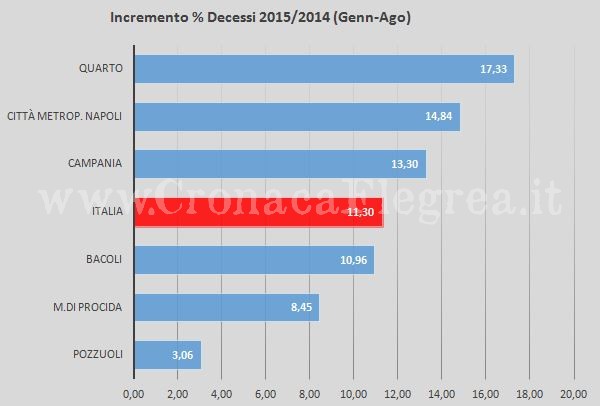 CAMPI FLEGREI/ Decessi nel 2015, male Quarto e Bacoli. A Pozzuoli si muore di meno