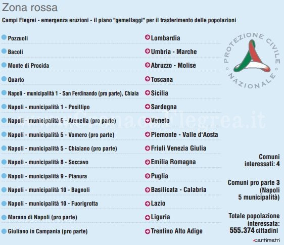 Eruzione vulcanica, ecco dove andranno i cittadini flegrei