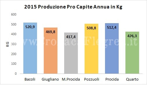 Comuni Flegrei Produzione Procapite Annua 2015