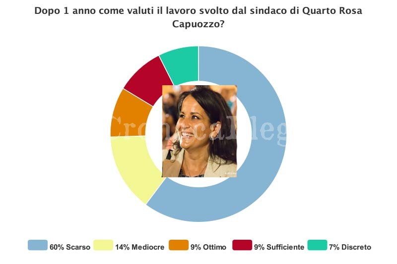 SONDAGGIO/ Flop Capuozzo: per il 60,2% il suo primo anno è stato “scarso”