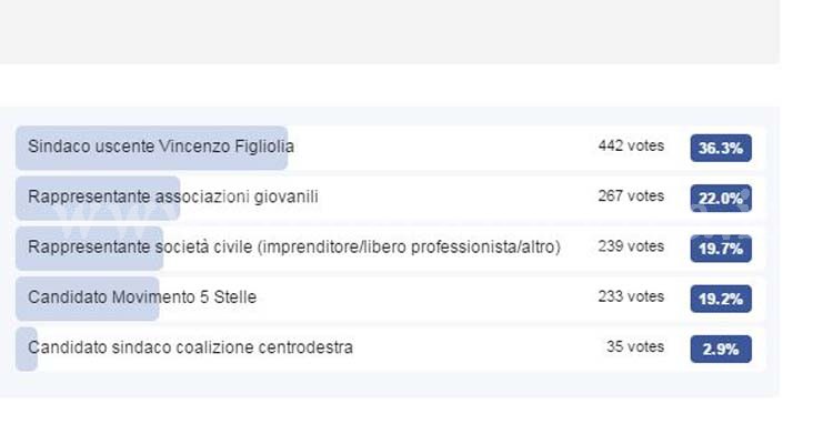 SONDAGGIO/ Futuro sindaco di Pozzuoli: Figliolia vince ma non convince – I RISULTATI