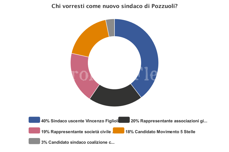 SONDAGGIO/ Per il nuovo sindaco di Pozzuoli si va verso il ballottaggio