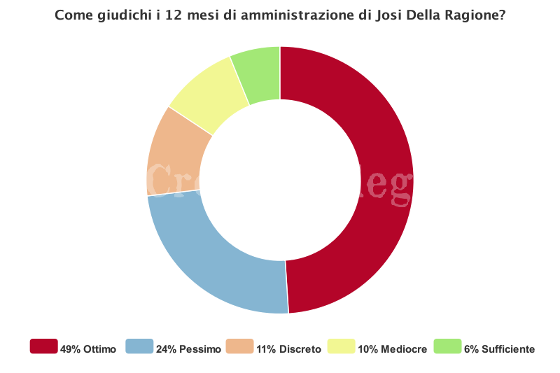 BACOLI/ Sondaggio: Josi Della Ragione torna “a casa” a testa alta