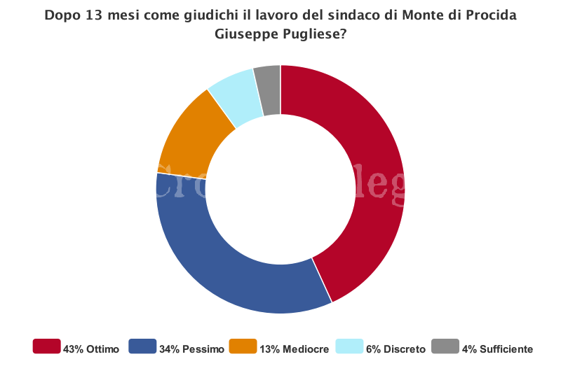 MONTE DI PROCIDA/ Sondaggio: Pugliese vince ma non sbanca