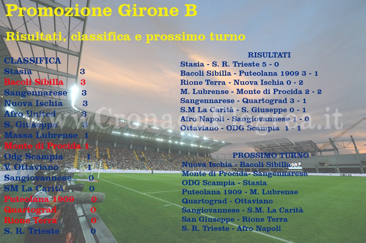 CALCIO/ Promozione Girone B: risultati, classifiche e prossimo turno