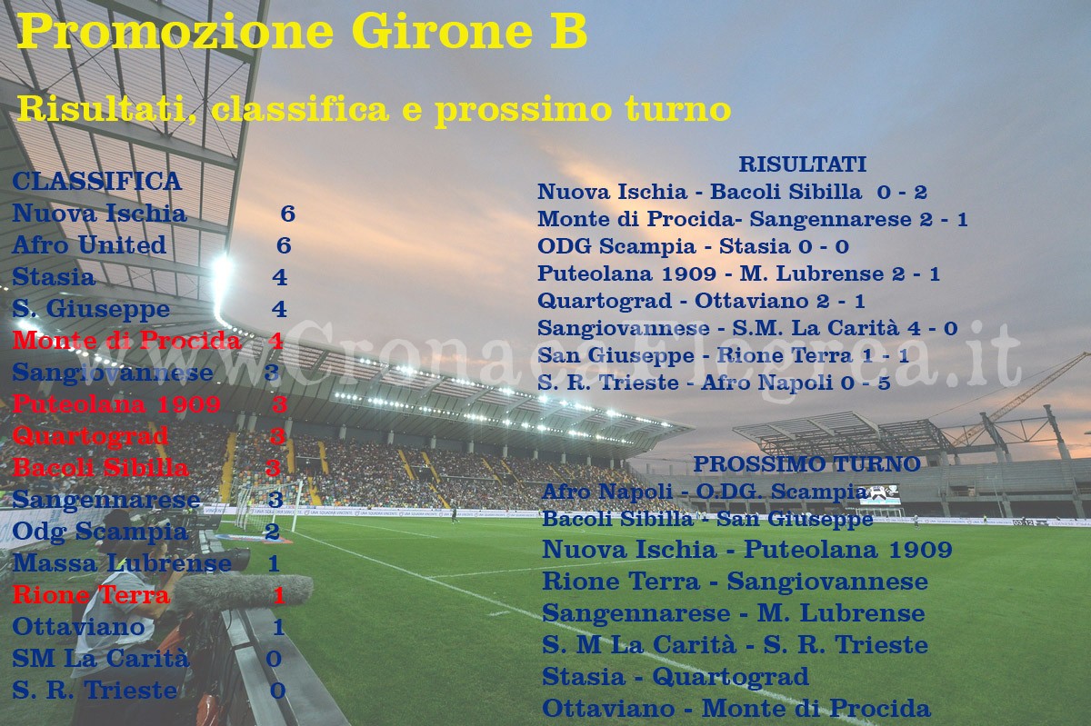 CALCIO/ Promozione girone B: risultati classifiche e prossimo turno