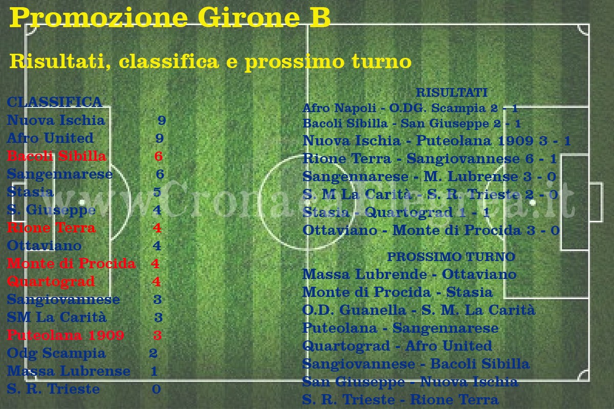 CALCIO/ Promozione: risultati, classifiche e prossimo turno