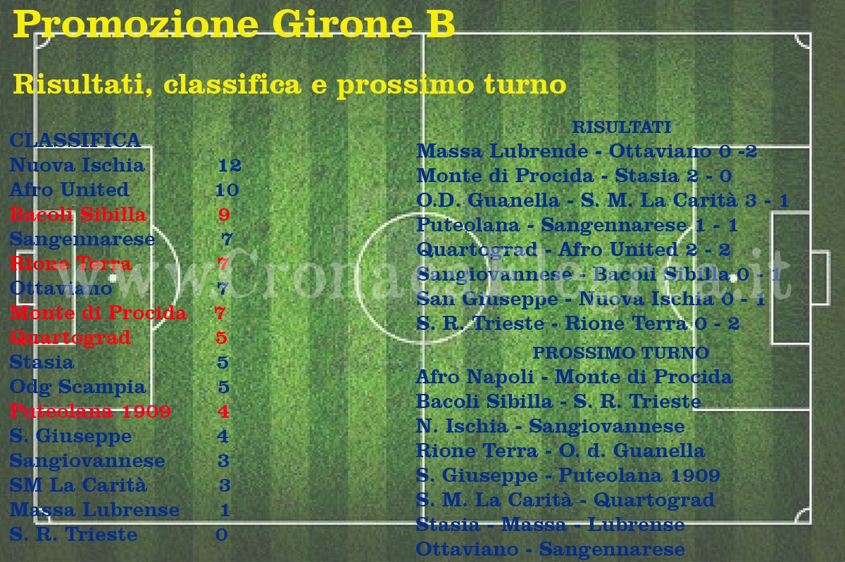 CALCIO/ Promozione: risultati, classifica e prossimo turno