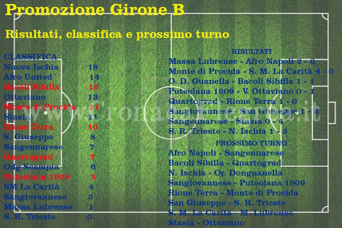 CALCIO/ Promozione: risultati, classifiche e prossimo turno