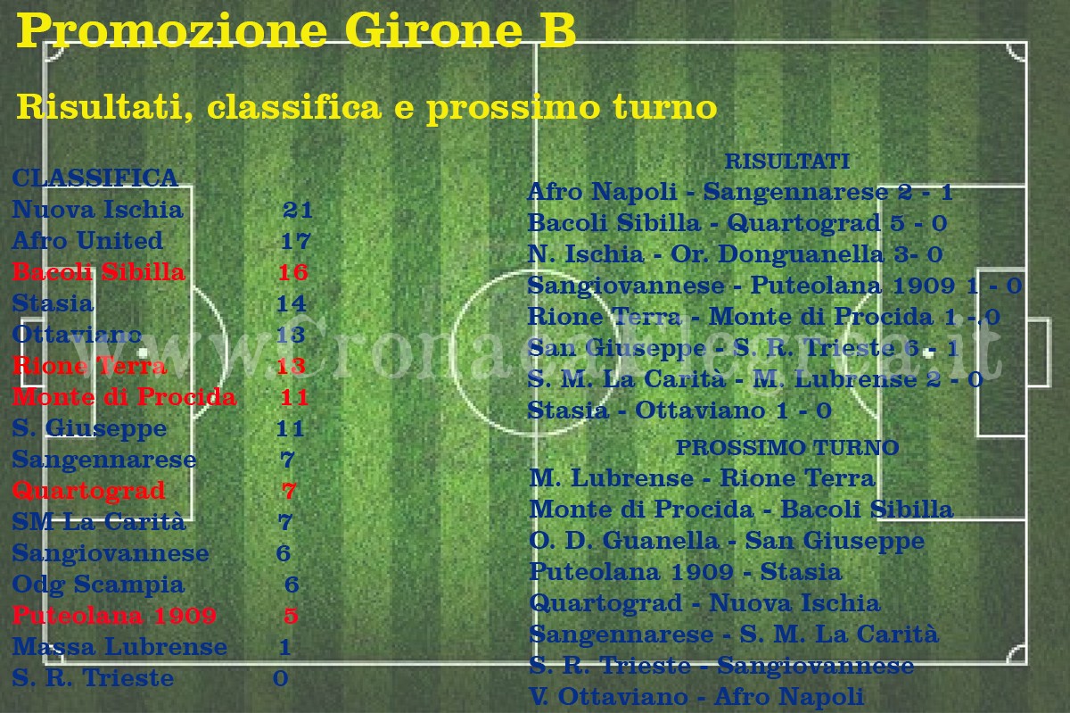 CALCIO/ Promozione: classifiche, risultati e prossimo turno