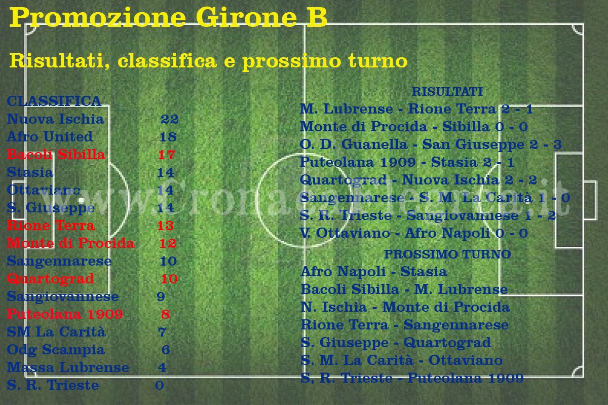 CALCIO/ Promozione: risultati, classifiche e prossimo turno