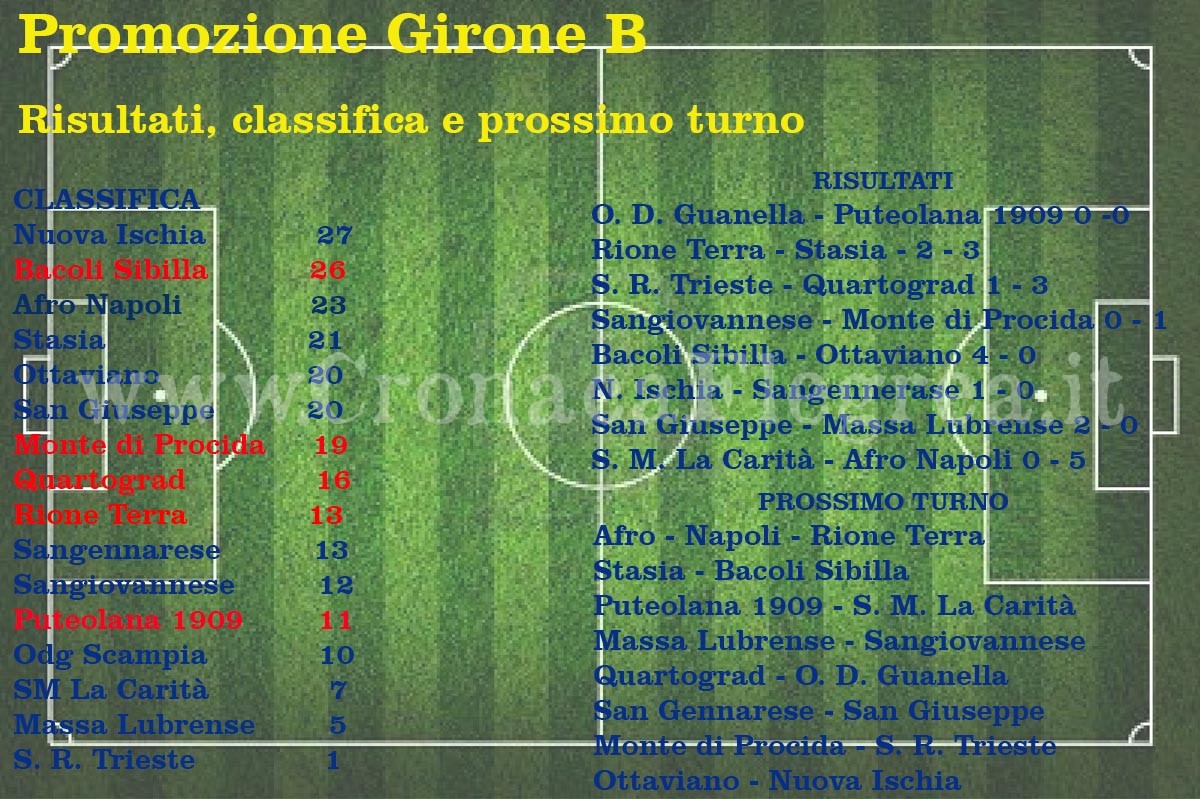 CALCIO/ Promozione: risultati, classifiche e prossimo turno