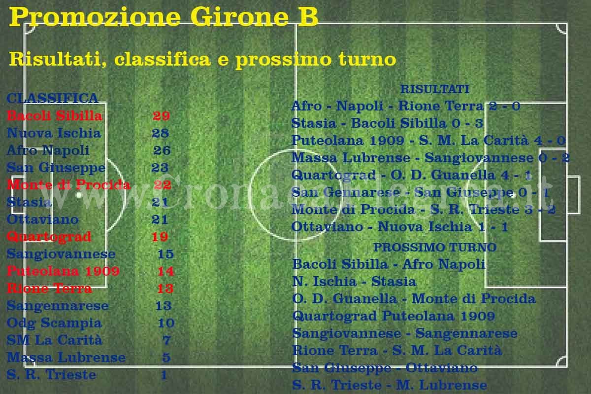 CALCIO/ Promozione: risultati, classifiche e prossimo turno