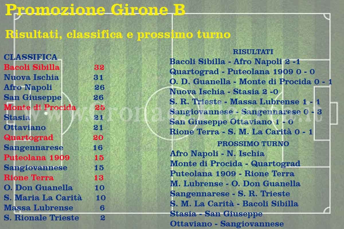 CALCIO/ Promozione: risultati, classifiche e prossimo turno