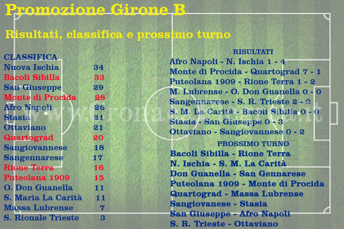 CALCIO/ Promozione: risultati, classifiche e prossimo turno