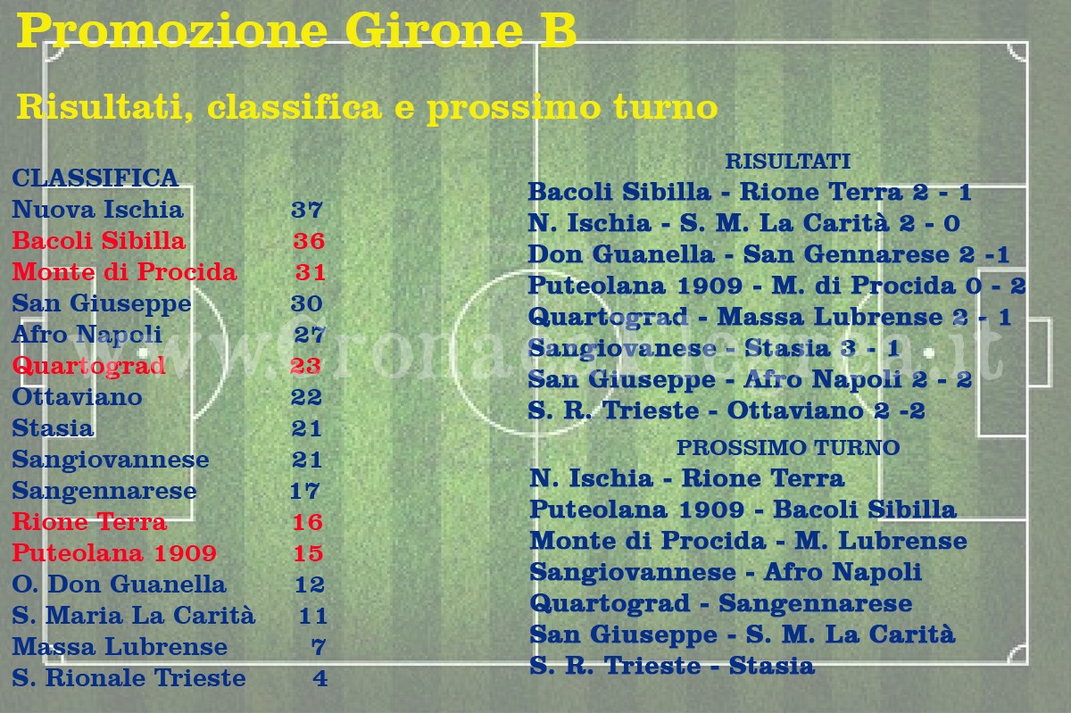 CALCIO/ Promozione: risultati, classifiche e prossimo turno