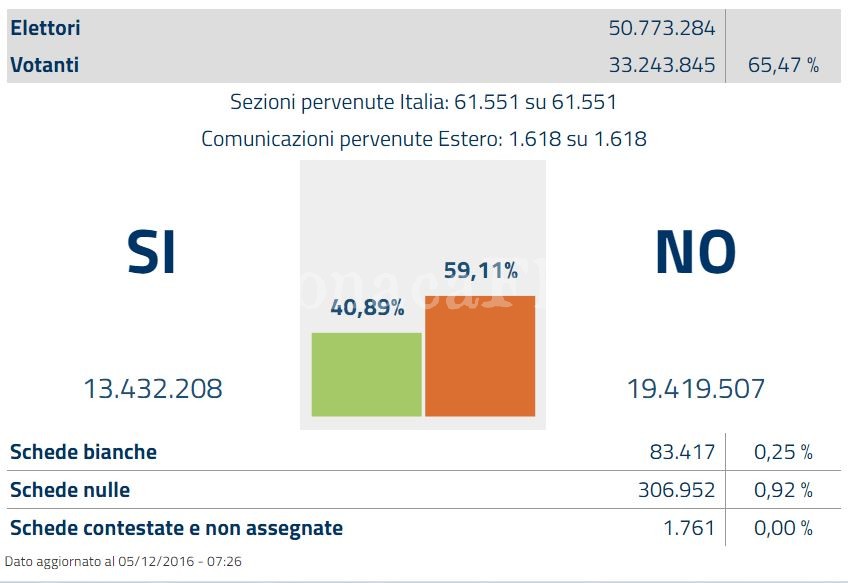 Referendum, nei Campi Flegrei una marea di No