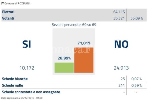 pozzuoli-referendum