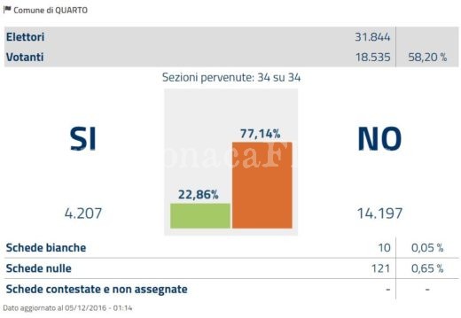 quarto-referendum