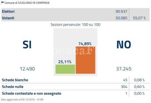 referendum-giugliano