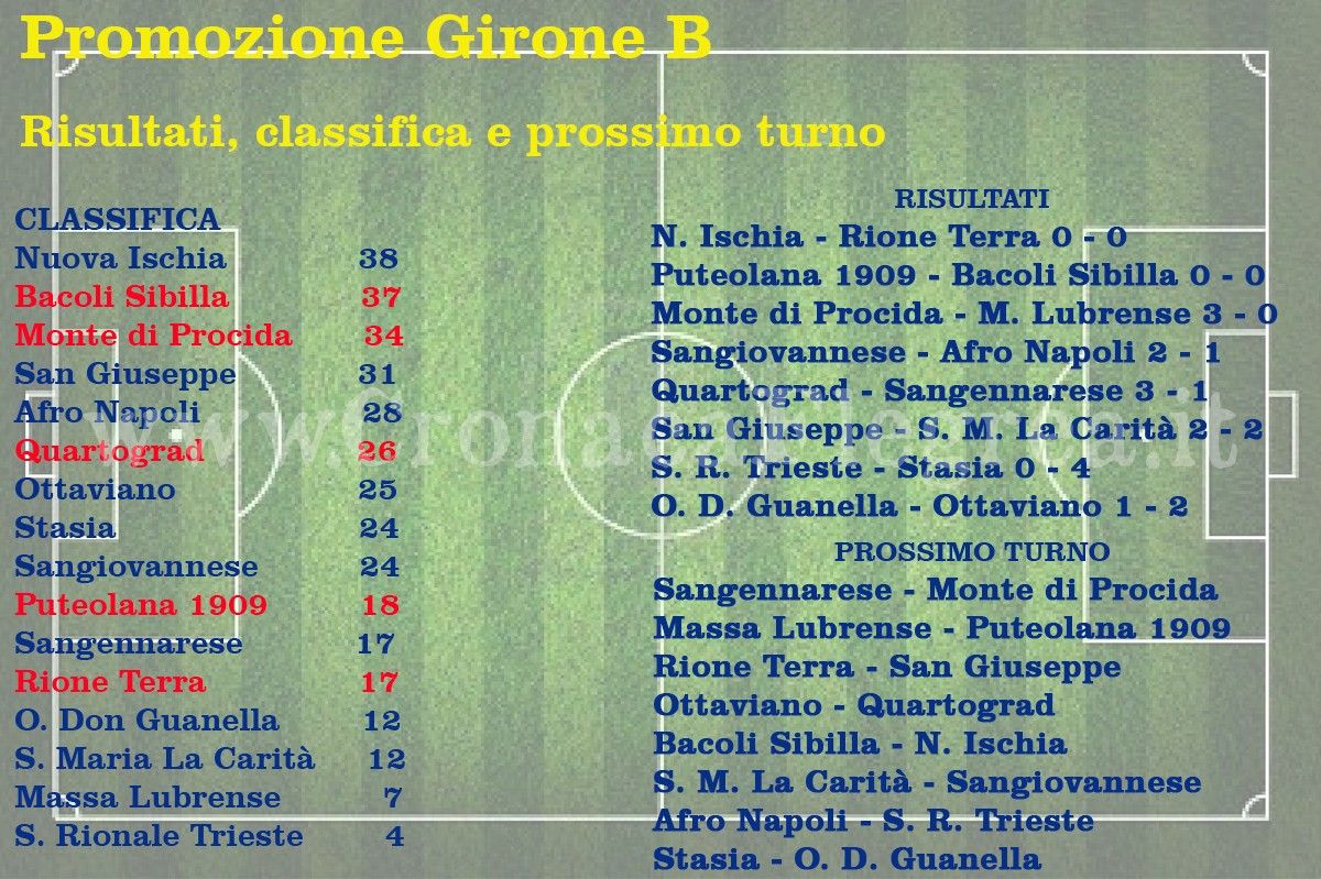 CALCIO/ Promozione: risultati, classifiche e prossimo turno