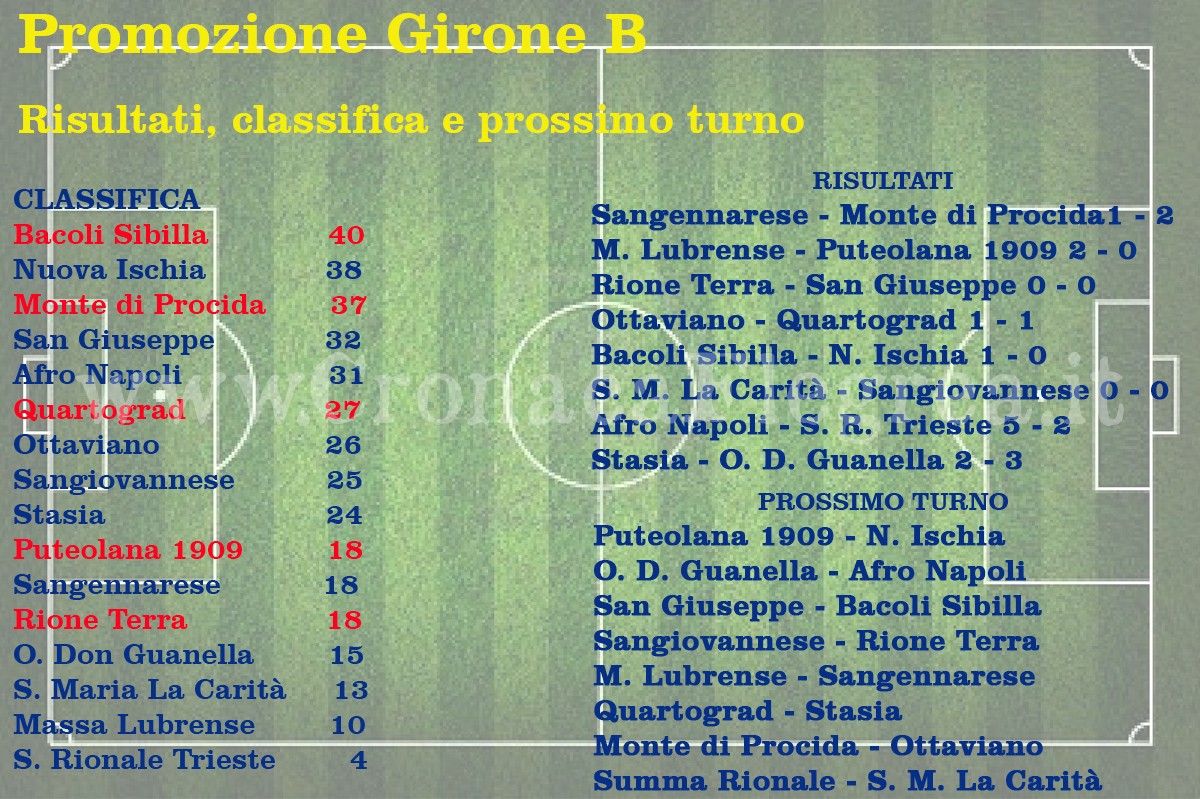 CALCIO/ Promozione: risultati, classifiche e prossimo turno