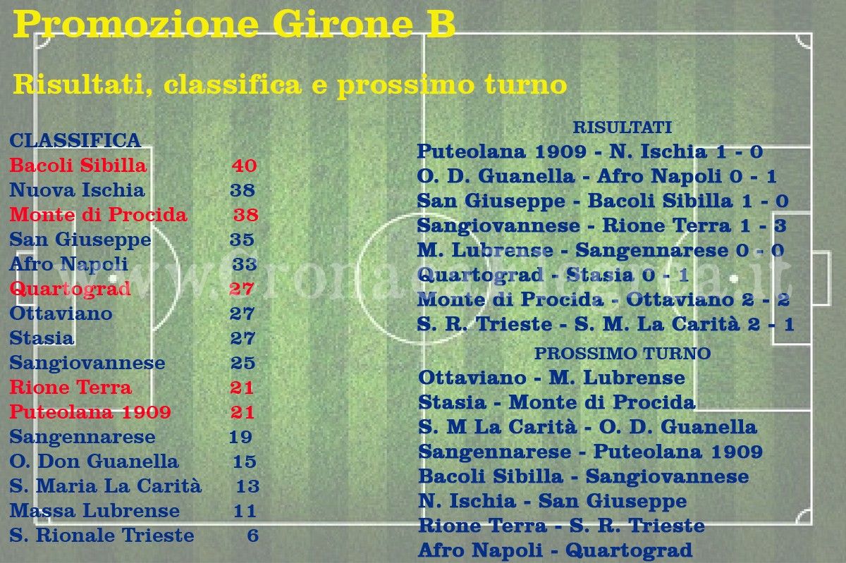 CALCIO/ Promozione: risultati, classifiche e prossimo turno