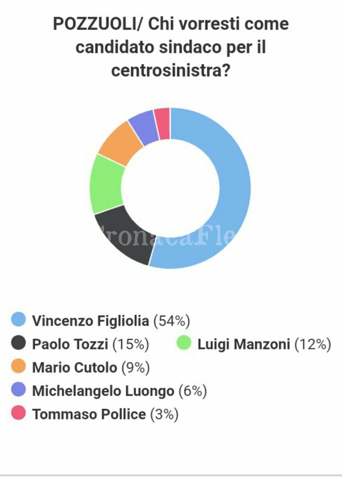 POZZUOLI/ Primarie centrosinistra, Figliolia in testa nel sondaggio. Sorpresa Tozzi