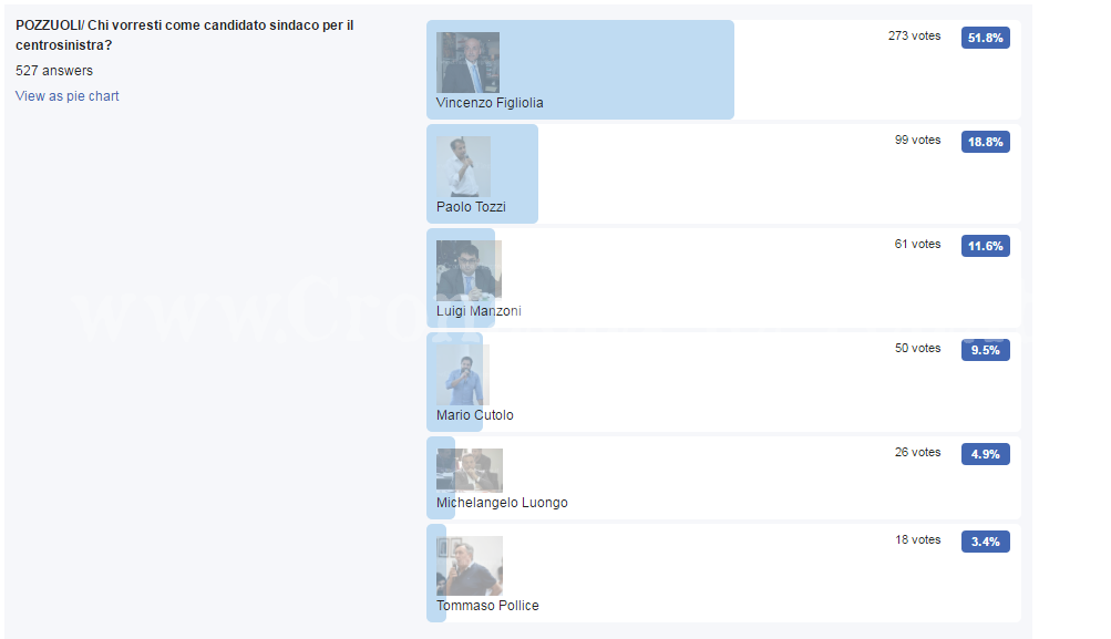 POZZUOLI/ Primarie, Figliolia vince il sondaggio. Bene il “verde” Tozzi, distaccati gli altri