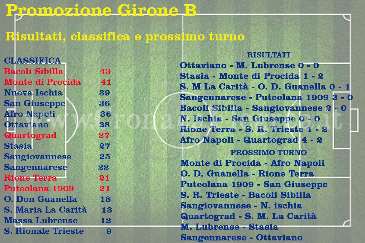 CALCIO/ Promozione: risultati, classifiche e prossimo turno