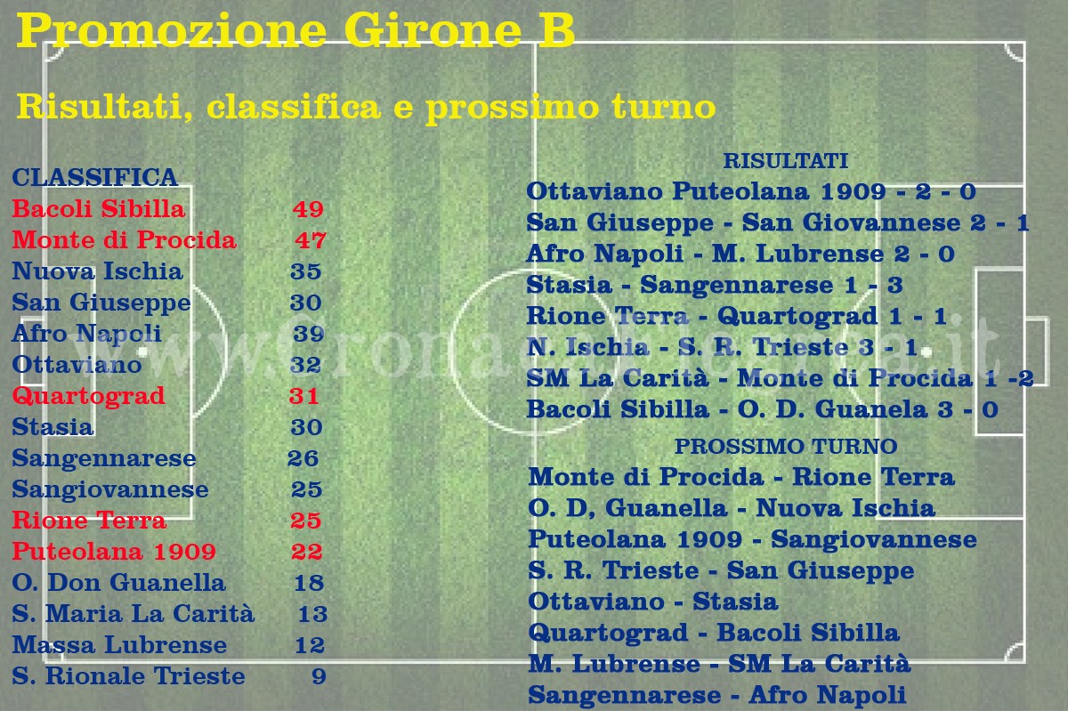 CALCIO/ Promozione: risultati, classifiche e prossimo turno