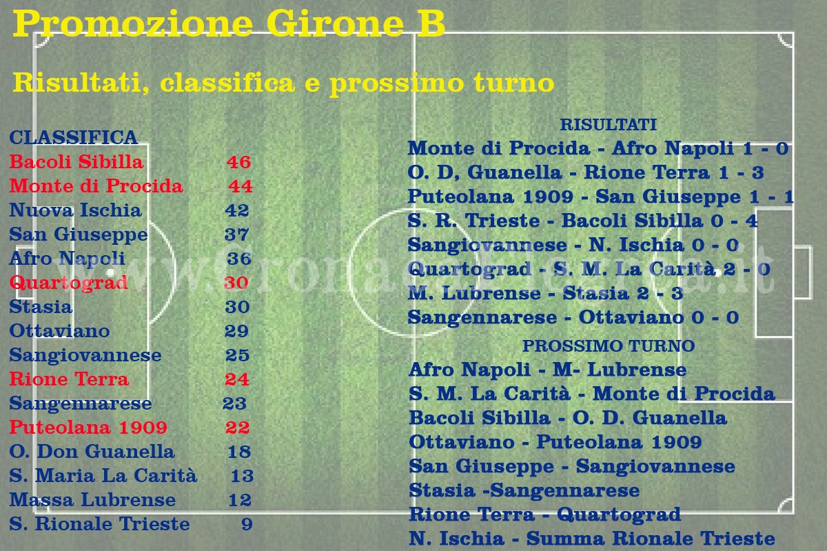 CALCIO/ Promozione: risultati, classifiche e prossimo turno