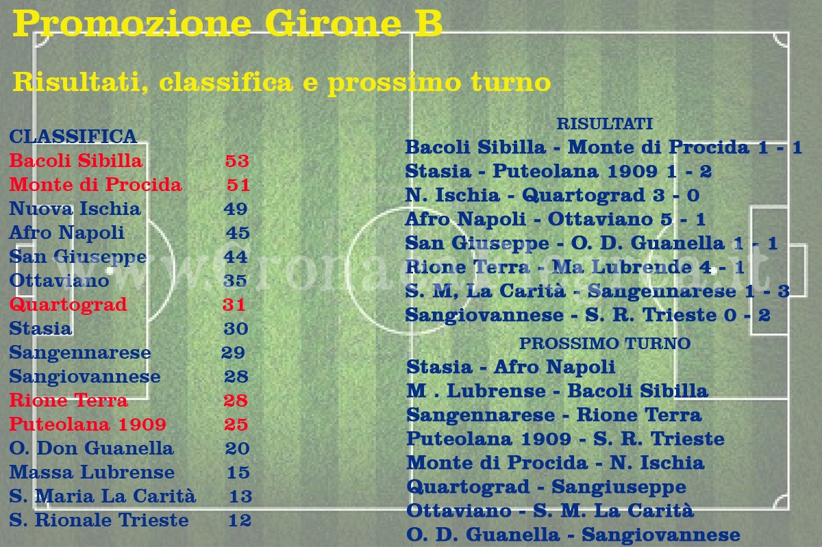 CALCIO/ Promozione: risultati, classifiche e prossimo turno