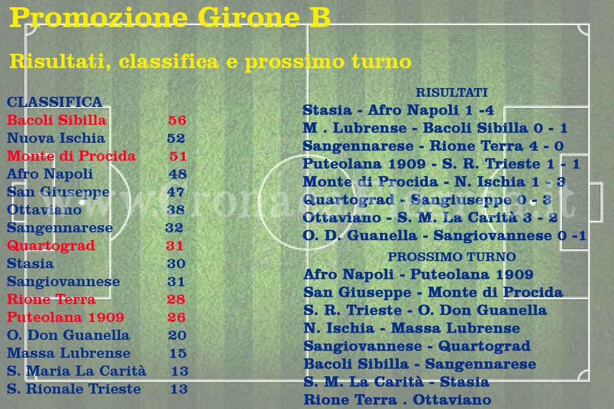 CALCIO/ Promozione: risultati, classifiche e prossimo turno