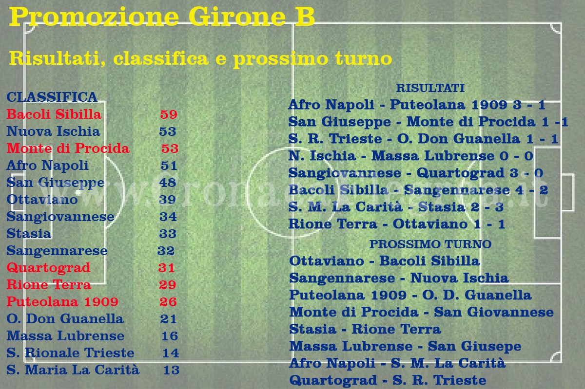 CALCIO/ Promozione: risultati, classifiche e prossimo turno