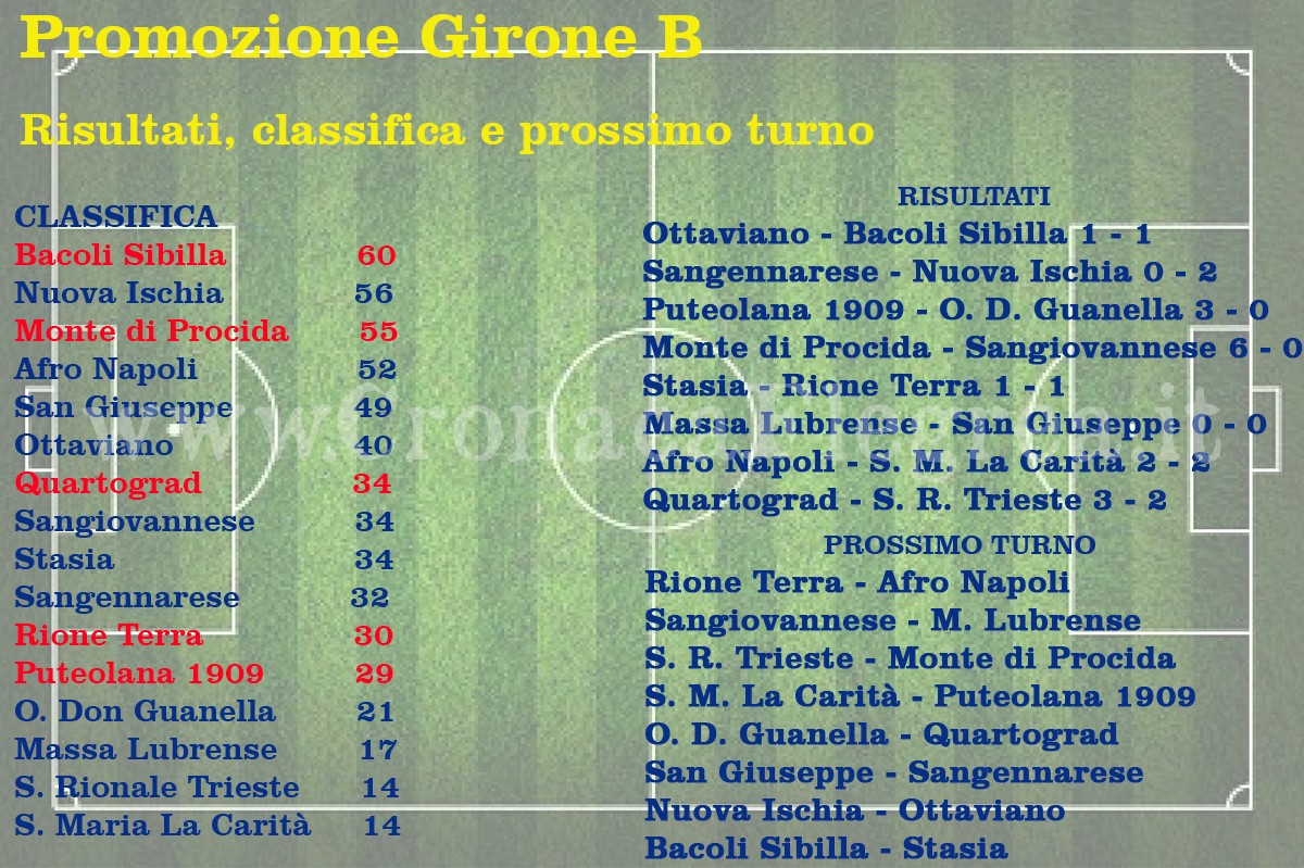 CALCIO/ Promozione: risultati, classifiche e prossimo turno