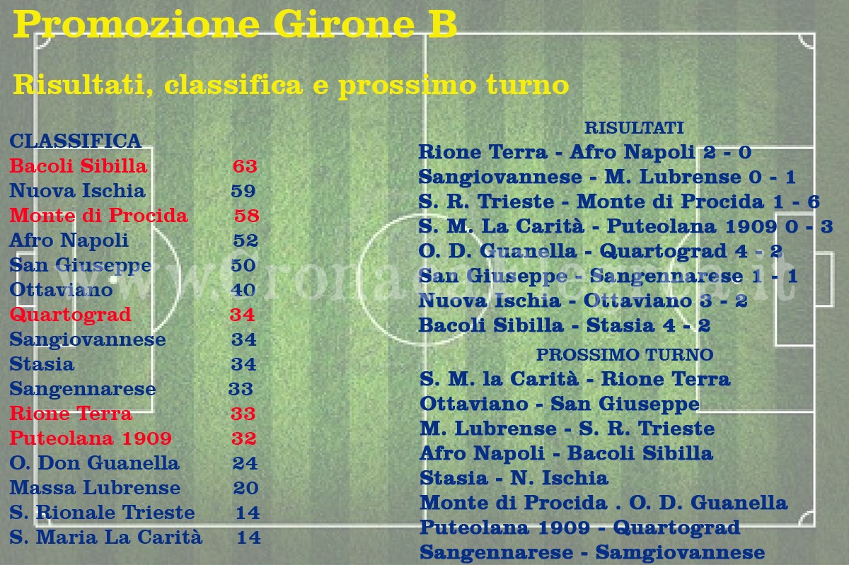 CALCIO/ Promozione: risultati, classifiche e prossimo turno