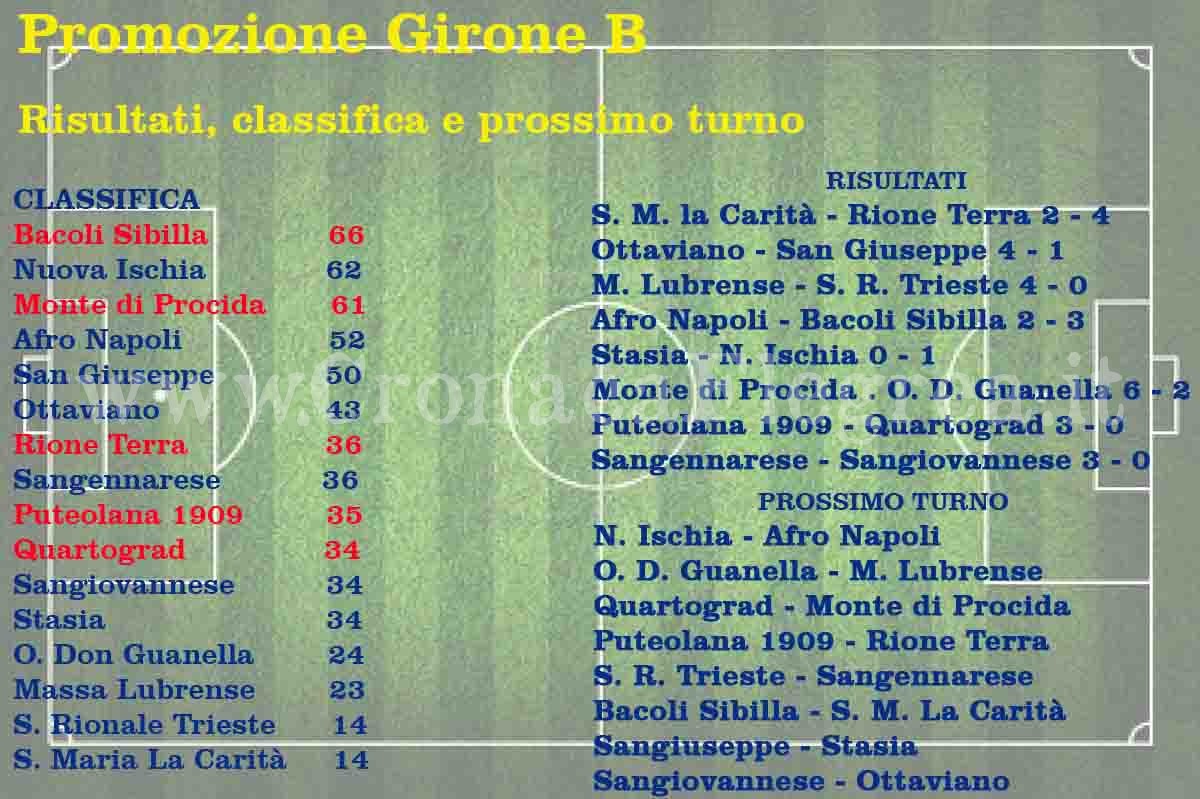 CALCIO/ Promozione: risultati, classifiche e prossimo turno