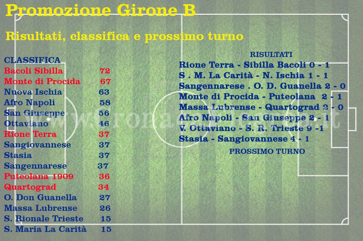 CALCIO/ Promozione: classifiche finali, Sibilla campione e Monte di Procida in finale play off