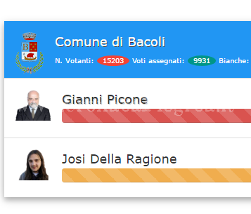 BACOLI/ Maratona per il ballottaggio: su Cronaca Flegrea lo spoglio online