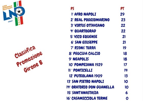 CALCIO/ La classifica del Girone B di Promozione