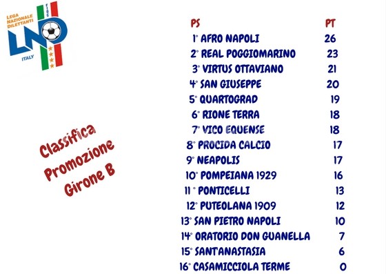 CALCIO/ La classifica del Girone B di Promozione