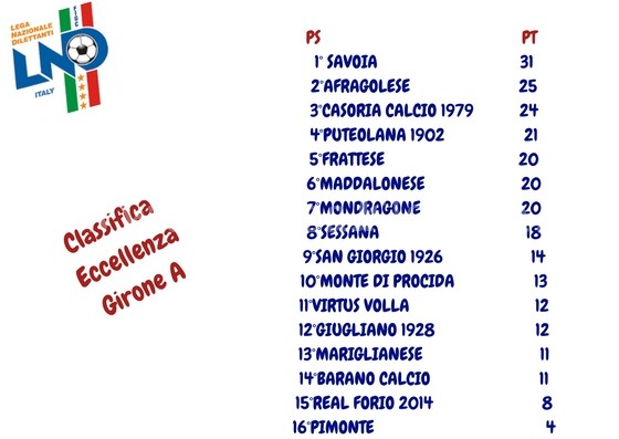 CALCIO/ La classifica del Girone A di Eccellenza