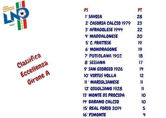 CALCIO/ La classifica del Girone A di Eccellenza