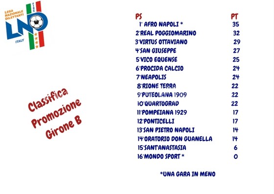 CALCIO/ La classifica del girone B di Promozione