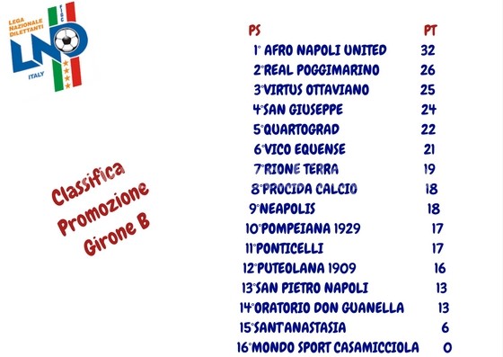 CALCIO/ LA CLASSIFICA DEL GIRONE B DI PROMOZIONE DOPO LA 13° GIORNATA DI CAMPIONATO