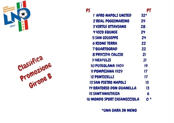 CALCIO/ Classifica campionato Promozione girone B